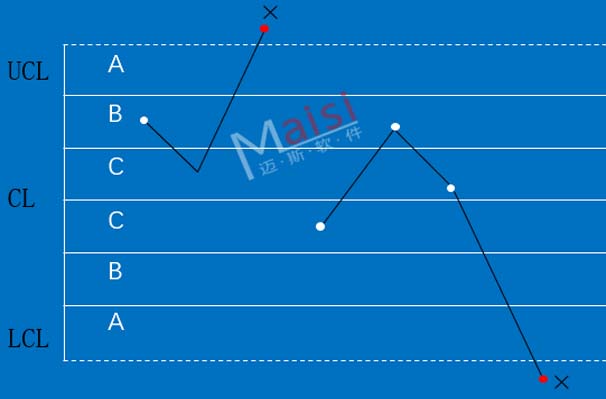 SPC系统判异规定