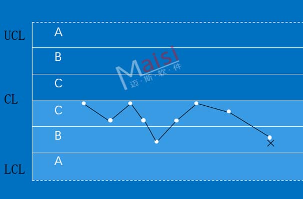 SPC系统判异规定