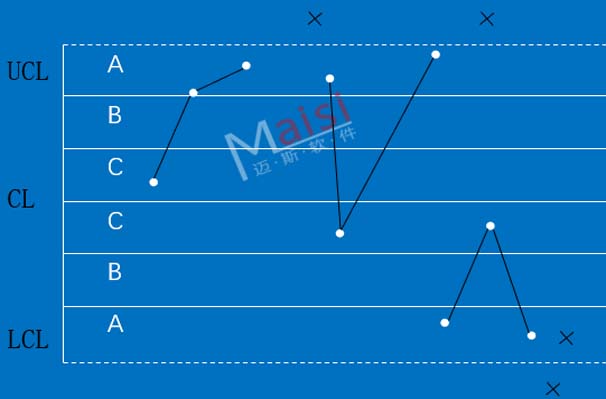 SPC系统判异规定