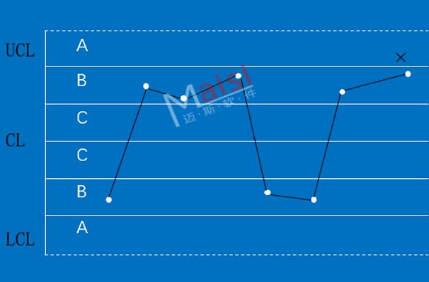 SPC系统判异规定