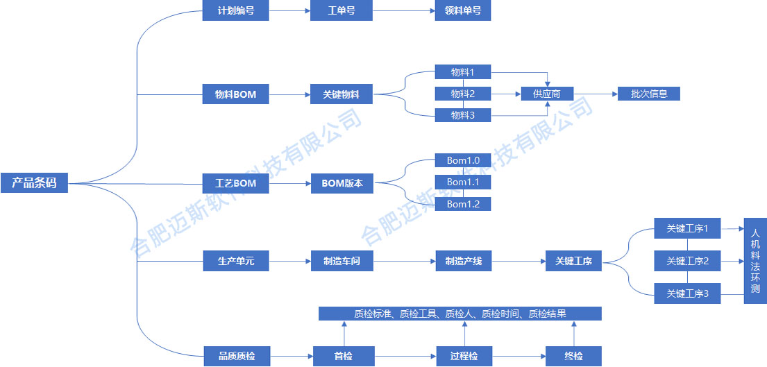 qms质量治理系统