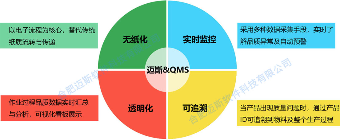 qms质量治理系统